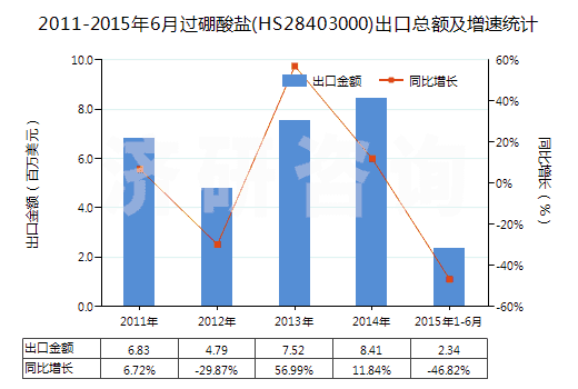 2011-2015年6月過硼酸鹽(HS28403000)出口總額及增速統(tǒng)計(jì)